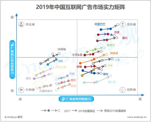 易觀分析 互聯網廣告媒體的發展趨勢與應對策略
